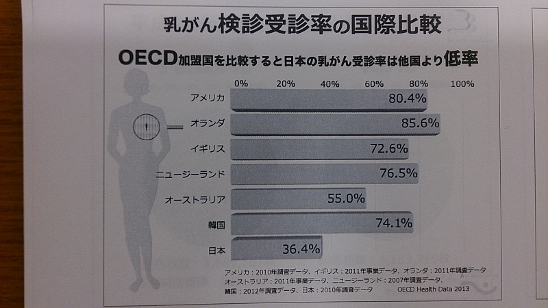 乳がん検診受診率の国際比較